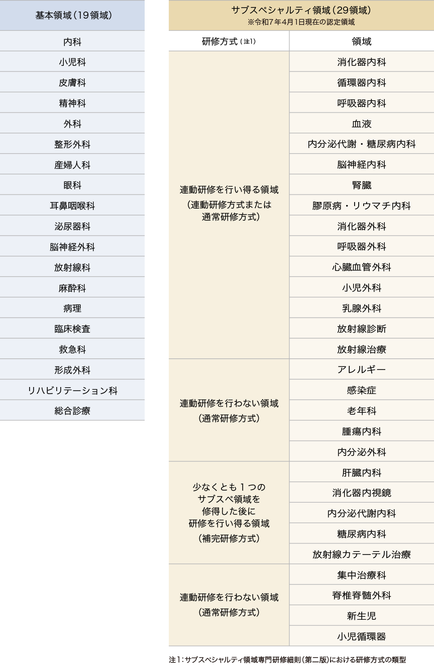 基本領域およびサブスペシャルティ領域一覧