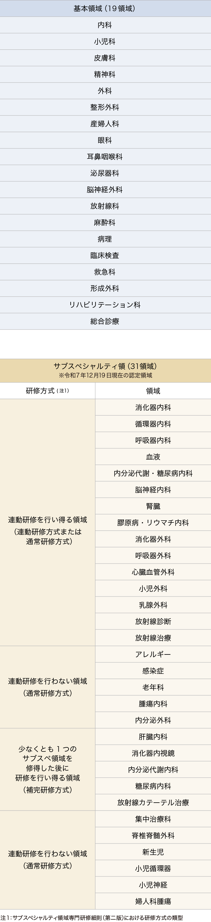 基本領域およびサブスペシャルティ領域一覧