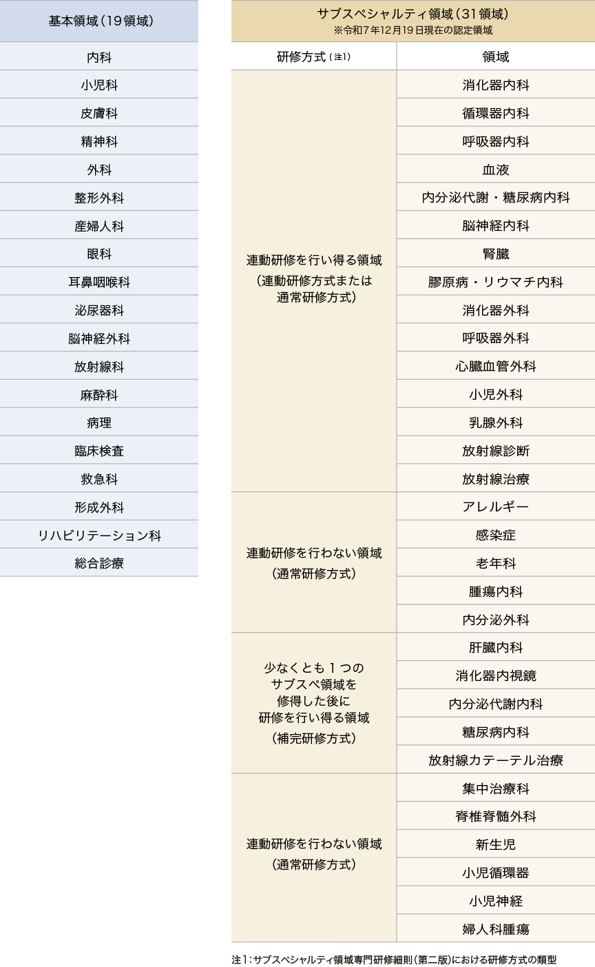 基本領域およびサブスペシャルティ領域一覧