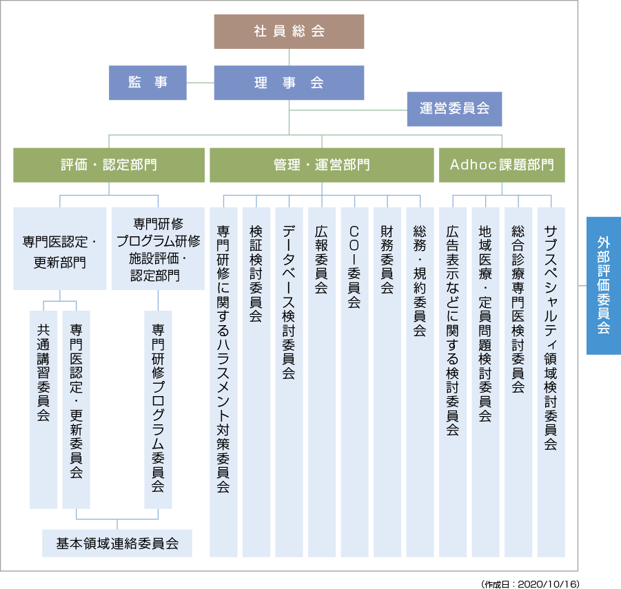 組織図