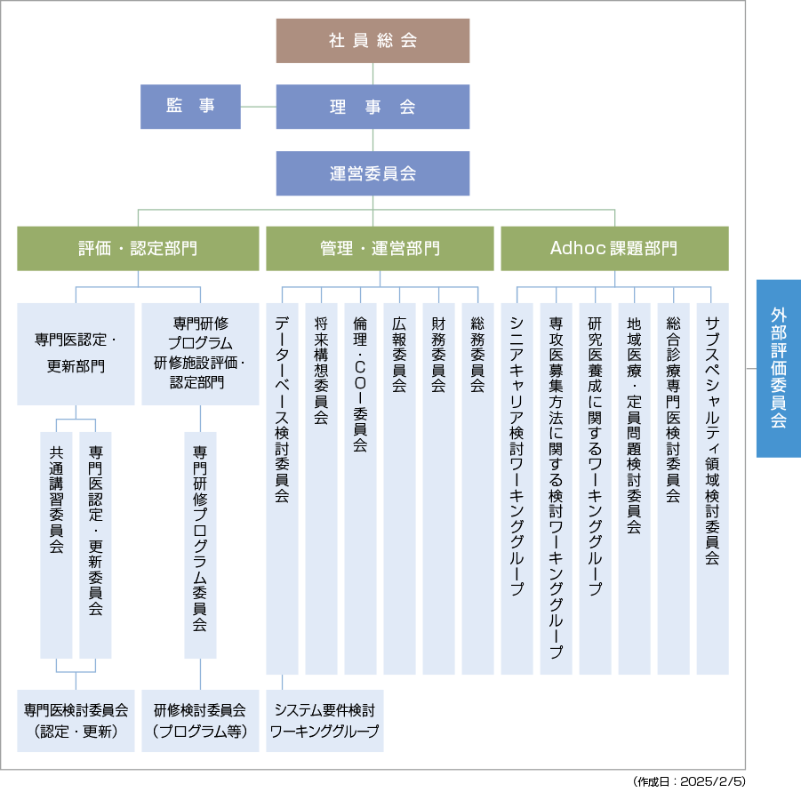 組織図