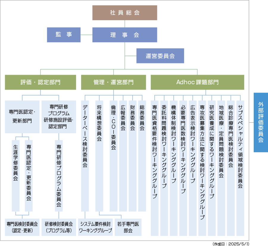 組織図